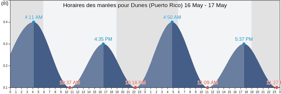 Horaires des marées pour Dunes (Puerto Rico), Bejucos Barrio, Isabela, Puerto Rico