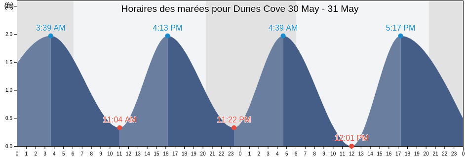 Horaires des marées pour Dunes Cove, Horry County, South Carolina, United States