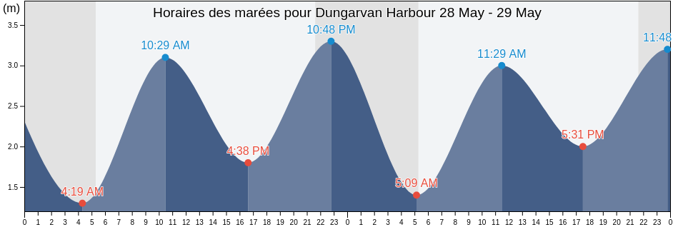 Horaires des marées pour Dungarvan Harbour, Munster, Ireland