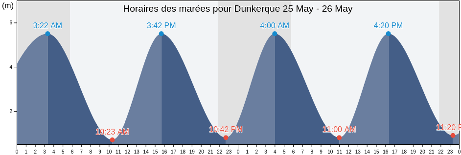 Horaires des marées pour Dunkerque, North, Hauts-de-France, France