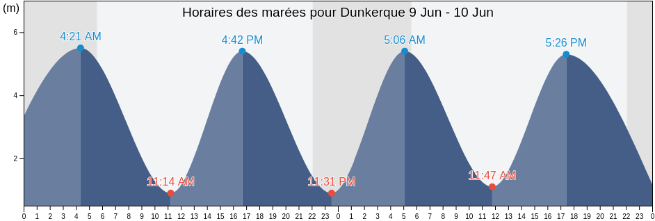 Horaires des marées pour Dunkerque, Pas-de-Calais, Hauts-de-France, France