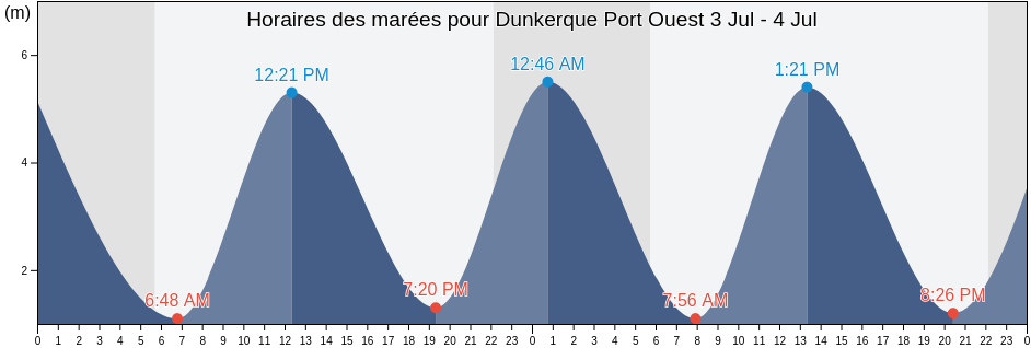 Horaires des marées pour Dunkerque Port Ouest, North, Hauts-de-France, France