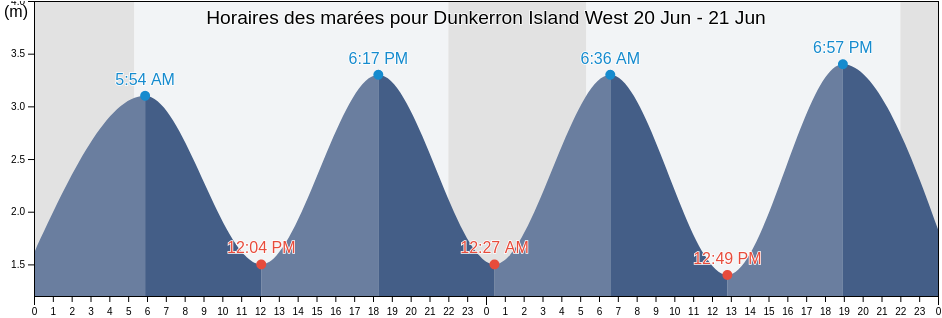 Horaires des marées pour Dunkerron Island West, Kerry, Munster, Ireland