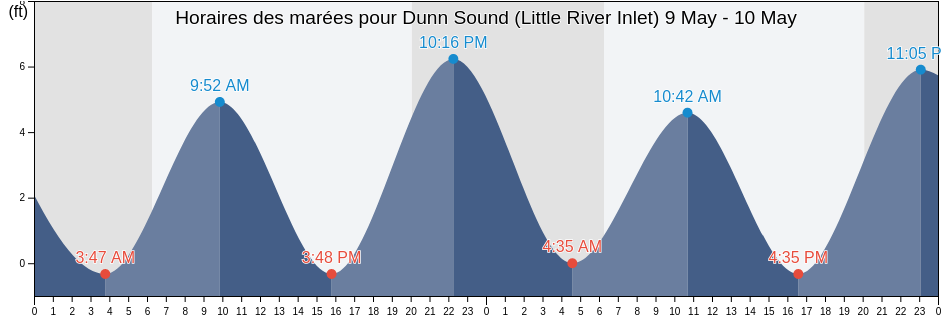 Horaires des marées pour Dunn Sound (Little River Inlet), Horry County, South Carolina, United States