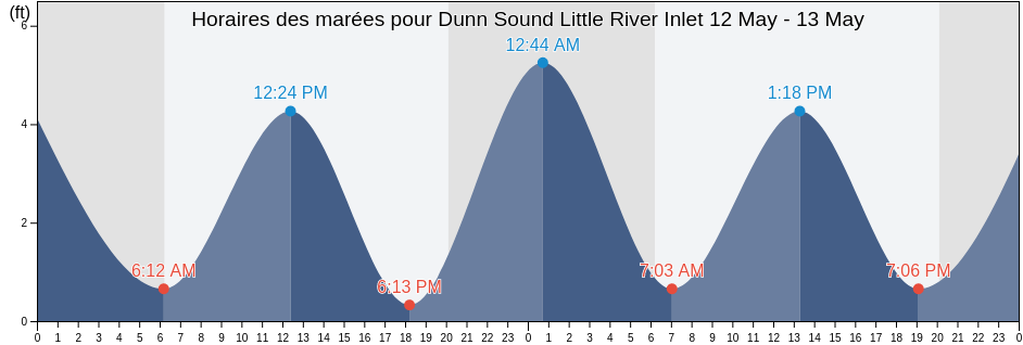 Horaires des marées pour Dunn Sound Little River Inlet, Horry County, South Carolina, United States