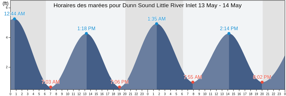 Horaires des marées pour Dunn Sound Little River Inlet, Horry County, South Carolina, United States