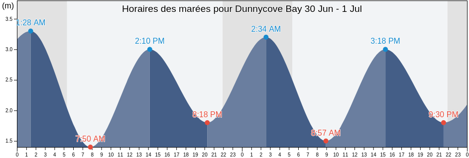 Horaires des marées pour Dunnycove Bay, County Cork, Munster, Ireland