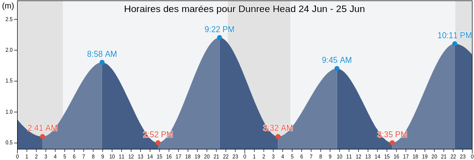 Horaires des marées pour Dunree Head, County Donegal, Ulster, Ireland