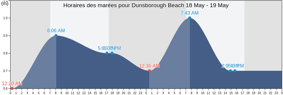 Horaires des marées pour Dunsborough Beach, Western Australia, Australia