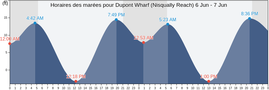Horaires des marées pour Dupont Wharf (Nisqually Reach), Thurston County, Washington, United States