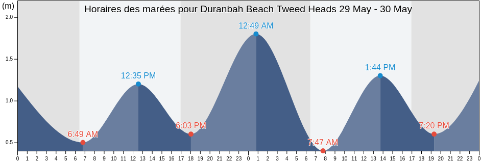 Horaires des marées pour Duranbah Beach Tweed Heads, Gold Coast, Queensland, Australia