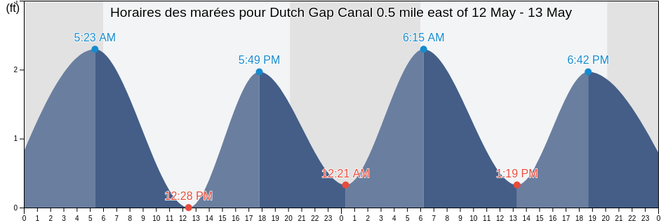 Horaires des marées pour Dutch Gap Canal 0.5 mile east of, City of Hopewell, Virginia, United States