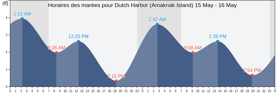 Horaires des marées pour Dutch Harbor (Amaknak Island), Aleutians East Borough, Alaska, United States