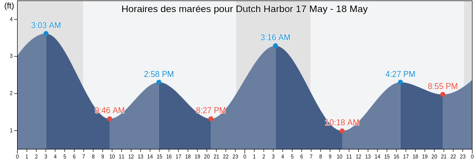 Horaires des marées pour Dutch Harbor, Aleutians West Census Area, Alaska, United States