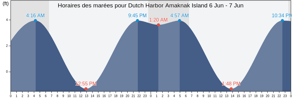 Horaires des marées pour Dutch Harbor Amaknak Island, Aleutians East Borough, Alaska, United States