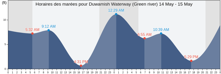 Horaires des marées pour Duwamish Waterway (Green river), King County, Washington, United States