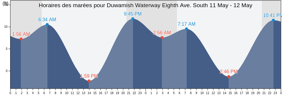 Horaires des marées pour Duwamish Waterway Eighth Ave. South, King County, Washington, United States