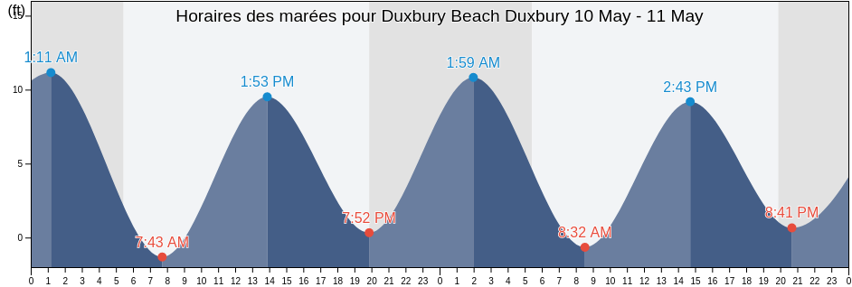 Horaires des marées pour Duxbury Beach Duxbury, Plymouth County, Massachusetts, United States