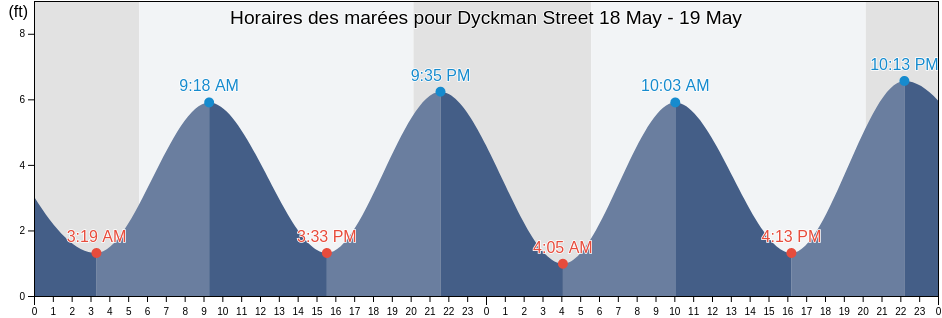 Horaires des marées pour Dyckman Street, Bronx County, New York, United States