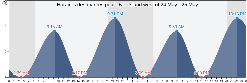 Horaires des marées pour Dyer Island west of, Newport County, Rhode Island, United States