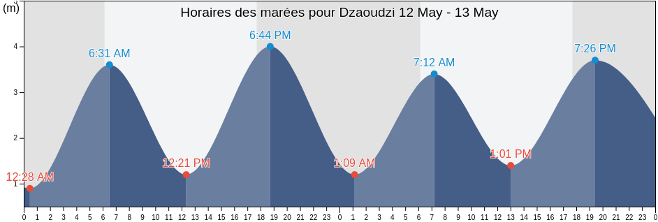 Horaires des marées pour Dzaoudzi, Glorioso Islands, Îles Éparses, French Southern Territories