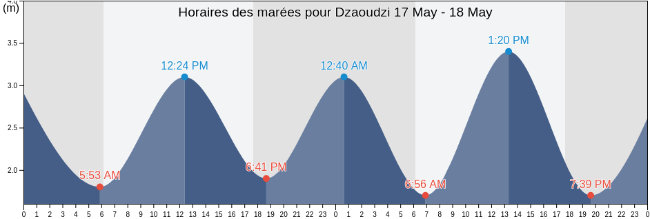 Horaires des marées pour Dzaoudzi, Mayotte