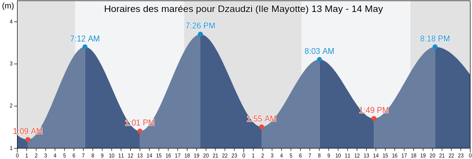 Horaires des marées pour Dzaudzi (Ile Mayotte), Glorioso Islands, Îles Éparses, French Southern Territories