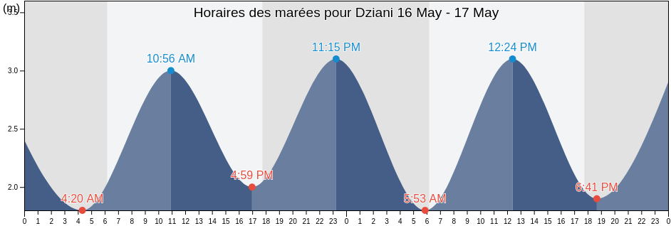 Horaires des marées pour Dziani, Anjouan, Comoros