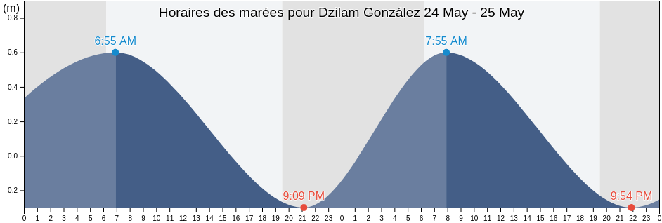Horaires des marées pour Dzilam González, Yucatán, Mexico