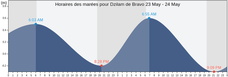 Horaires des marées pour Dzilam de Bravo, Yucatán, Mexico
