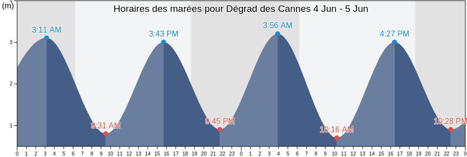 Horaires des marées pour Dégrad des Cannes, French Guiana