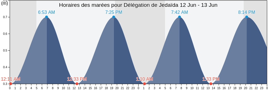 Horaires des marées pour Délégation de Jedaïda, Manouba, Tunisia