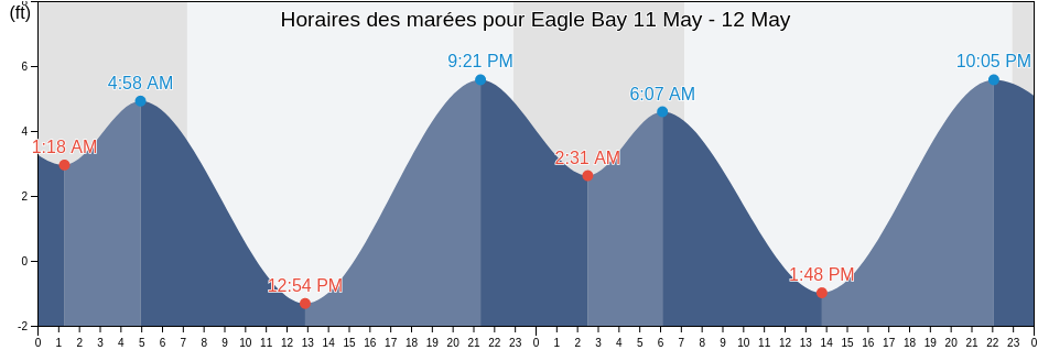 Horaires des marées pour Eagle Bay, Aleutians East Borough, Alaska, United States