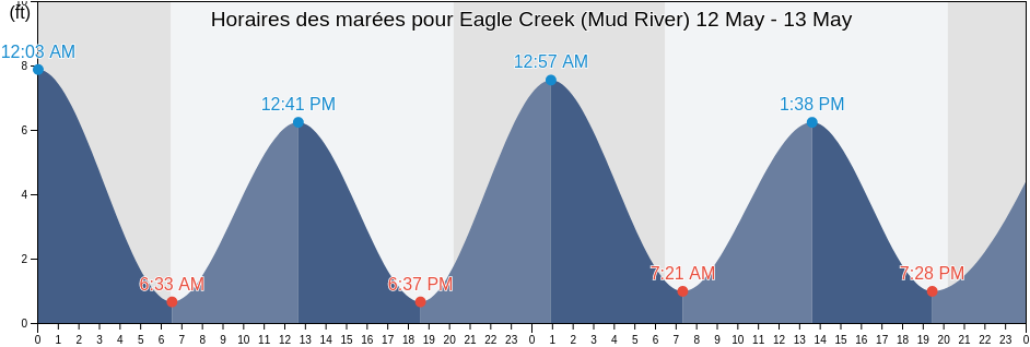 Horaires des marées pour Eagle Creek (Mud River), McIntosh County, Georgia, United States