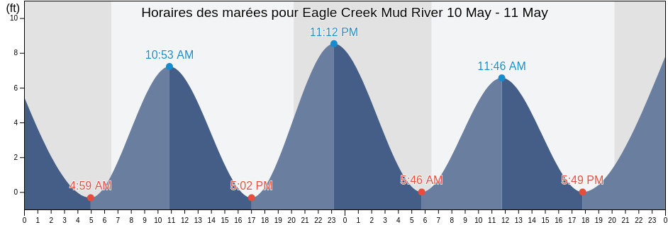 Horaires des marées pour Eagle Creek Mud River, McIntosh County, Georgia, United States