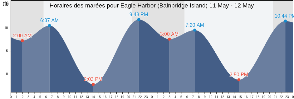 Horaires des marées pour Eagle Harbor (Bainbridge Island), Kitsap County, Washington, United States