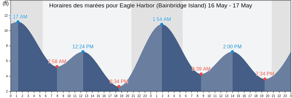 Horaires des marées pour Eagle Harbor (Bainbridge Island), Kitsap County, Washington, United States