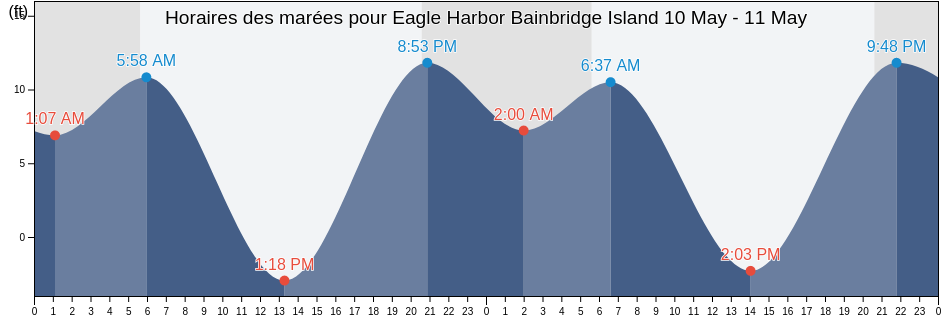 Horaires des marées pour Eagle Harbor Bainbridge Island, Kitsap County, Washington, United States