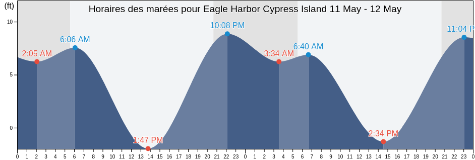 Horaires des marées pour Eagle Harbor Cypress Island, San Juan County, Washington, United States
