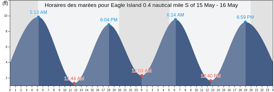 Horaires des marées pour Eagle Island 0.4 nautical mile S of, Knox County, Maine, United States