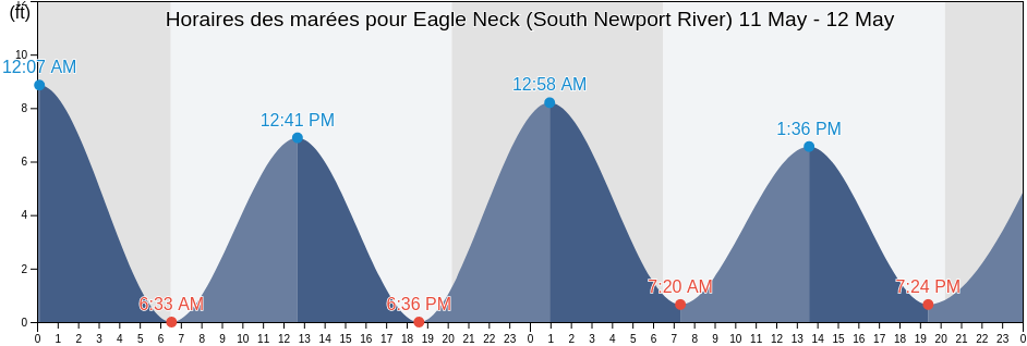 Horaires des marées pour Eagle Neck (South Newport River), McIntosh County, Georgia, United States