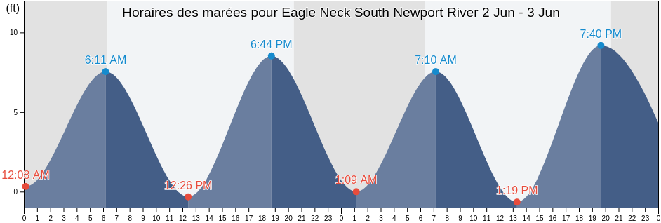 Horaires des marées pour Eagle Neck South Newport River, McIntosh County, Georgia, United States