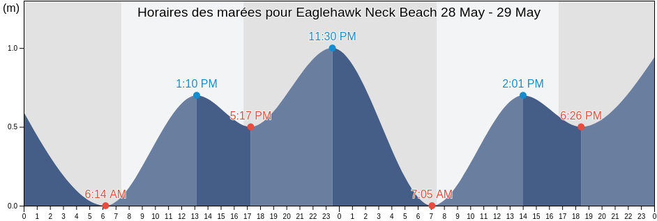 Horaires des marées pour Eaglehawk Neck Beach, Tasman Peninsula, Tasmania, Australia