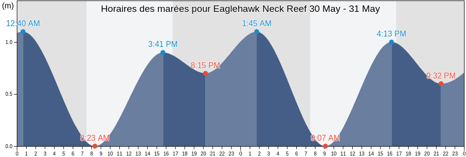 Horaires des marées pour Eaglehawk Neck Reef, Tasman Peninsula, Tasmania, Australia