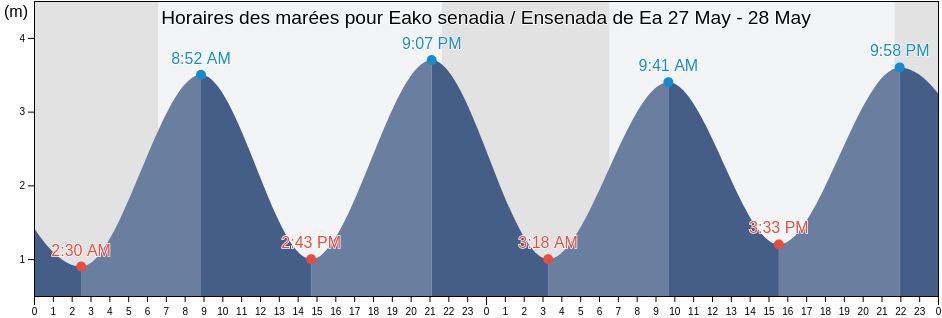 Horaires des marées pour Eako senadia / Ensenada de Ea, Basque Country, Spain