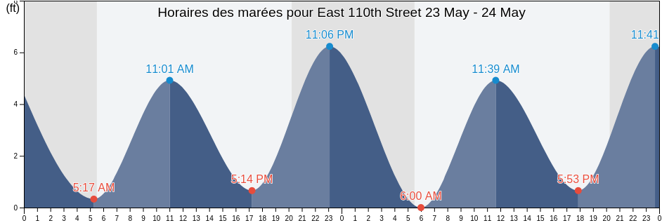 Horaires des marées pour East 110th Street, New York County, New York, United States