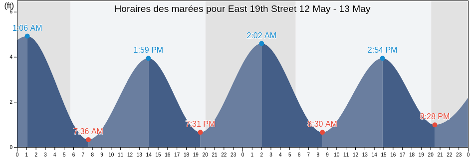 Horaires des marées pour East 19th Street, New York County, New York, United States