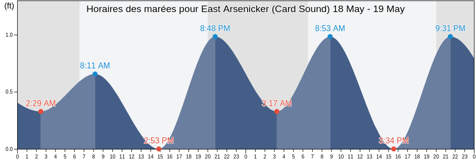 Horaires des marées pour East Arsenicker (Card Sound), Miami-Dade County, Florida, United States