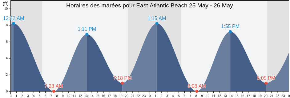 Horaires des marées pour East Atlantic Beach, Nassau County, New York, United States