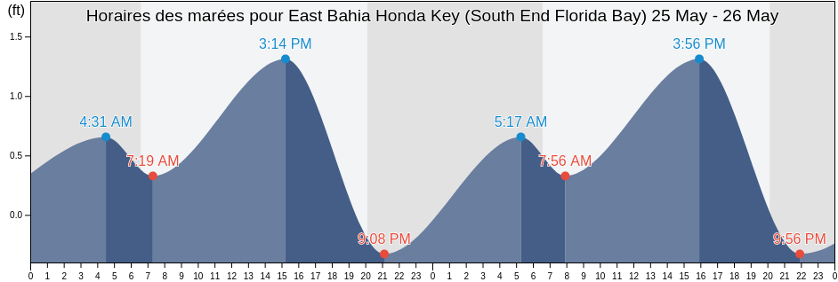 Horaires des marées pour East Bahia Honda Key (South End Florida Bay), Monroe County, Florida, United States
